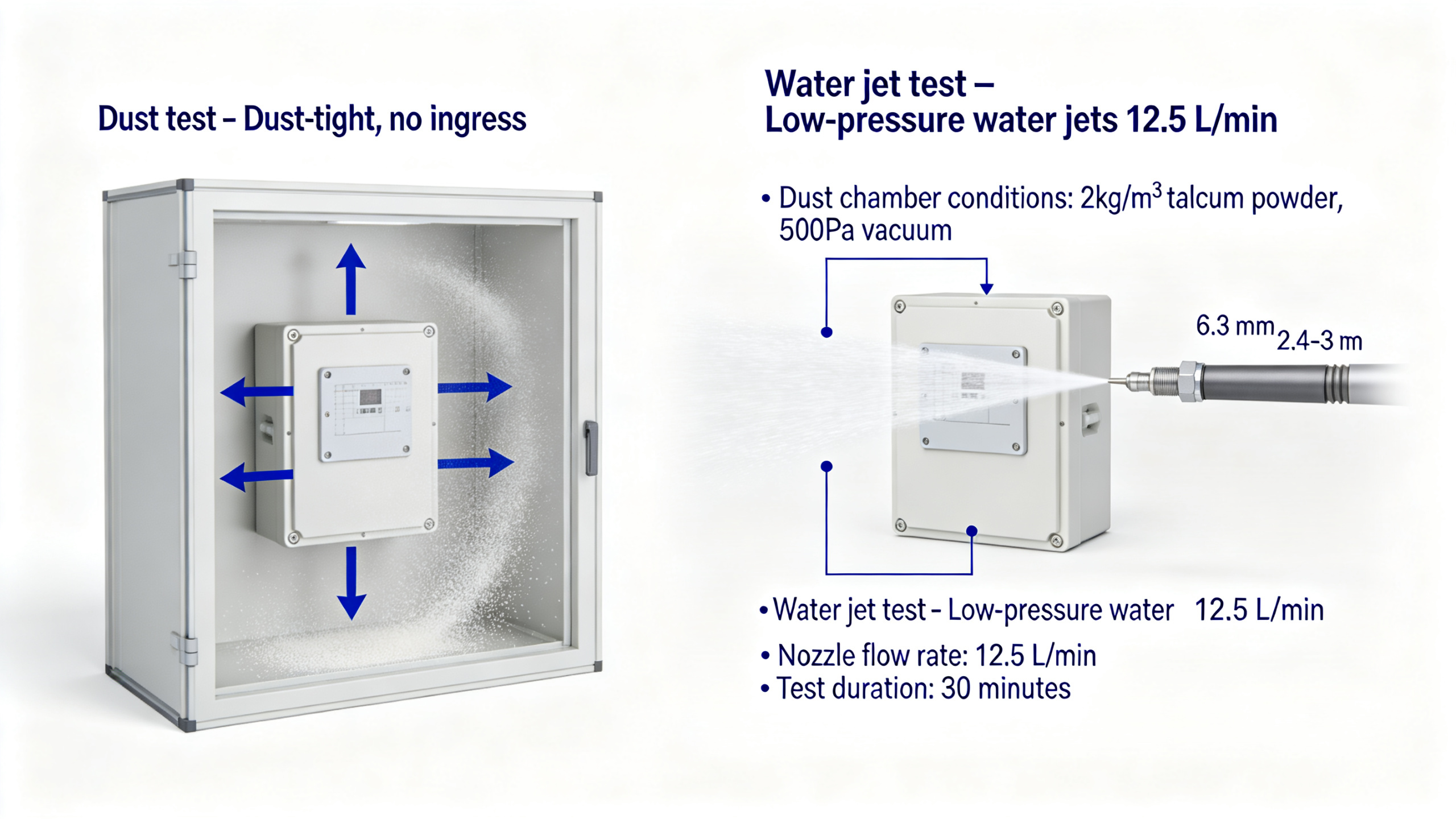 IP65 Dust And Water Test Diagram IP65 Dust And Water Test Diagram