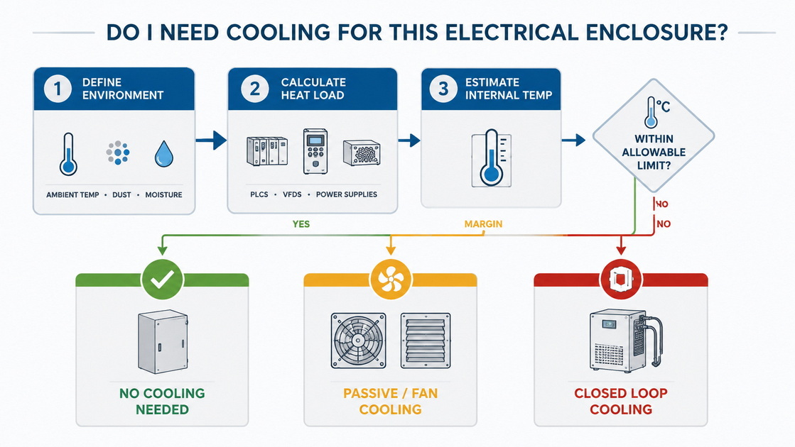 1Electrical Enclosure Cooling Flowchart 1Electrical Enclosure Cooling Flowchart
