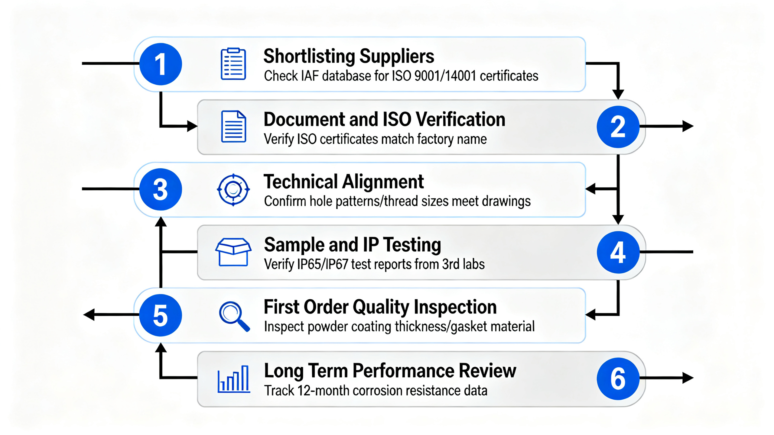 Weatherproof Box Sourcing Risk Control Flow